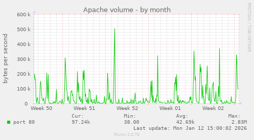 Apache volume