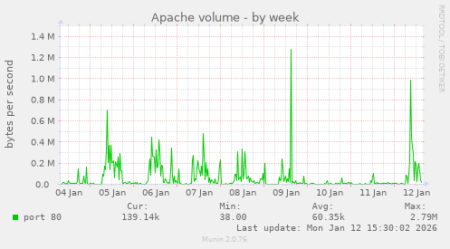 Apache volume