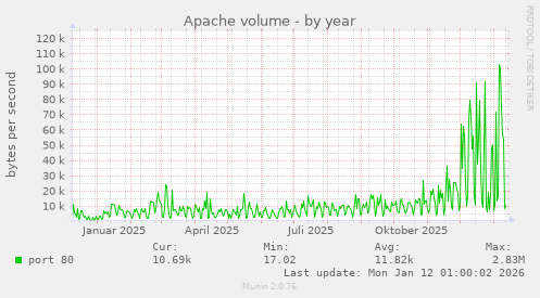 Apache volume