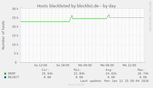 Hosts blacklisted by blocklist.de