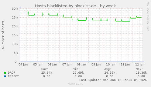 Hosts blacklisted by blocklist.de