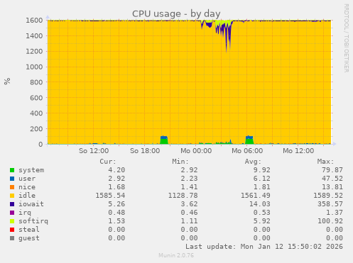CPU usage