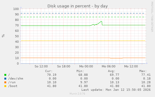 Disk usage in percent