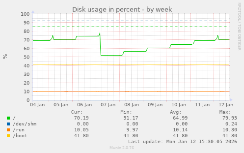 Disk usage in percent