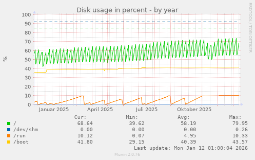 Disk usage in percent