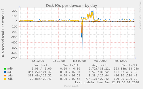 Disk IOs per device