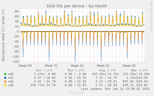 Disk IOs per device