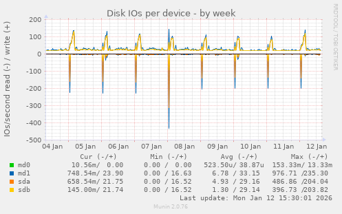Disk IOs per device