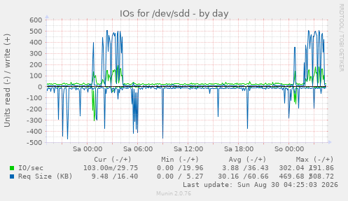IOs for /dev/sdd