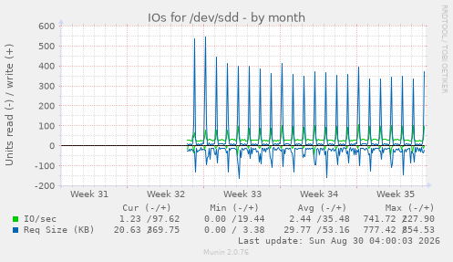 IOs for /dev/sdd