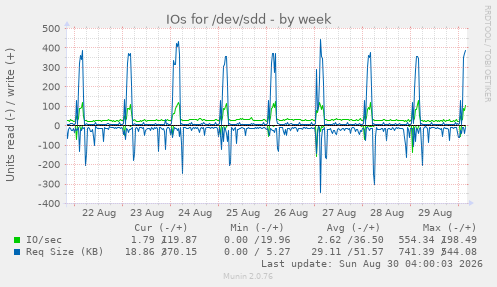 IOs for /dev/sdd