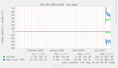 IOs for /dev/sdd