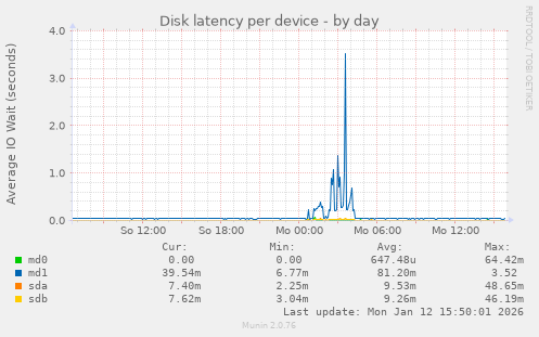 Disk latency per device