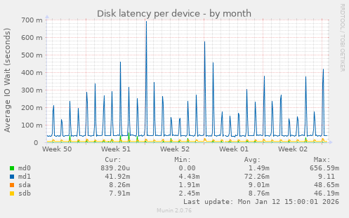 Disk latency per device
