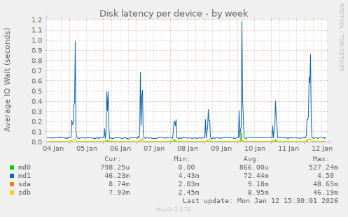 Disk latency per device