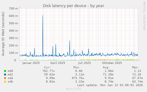 Disk latency per device