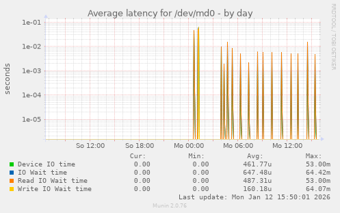 Average latency for /dev/md0