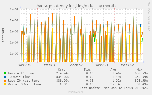 Average latency for /dev/md0