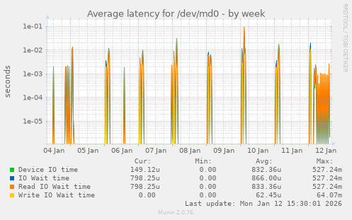 Average latency for /dev/md0