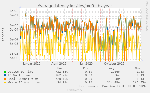 Average latency for /dev/md0