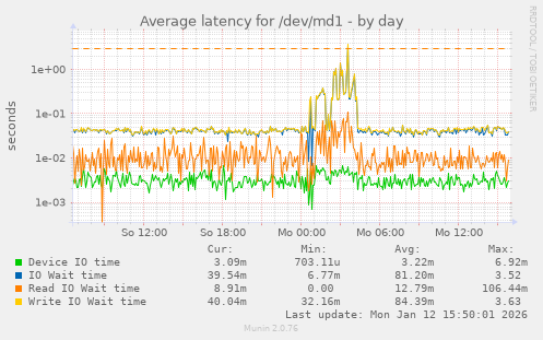 Average latency for /dev/md1
