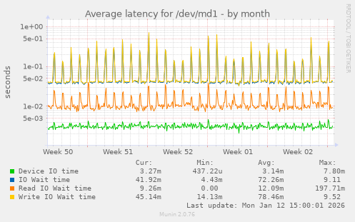 Average latency for /dev/md1