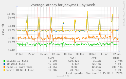 Average latency for /dev/md1