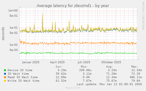 Average latency for /dev/md1