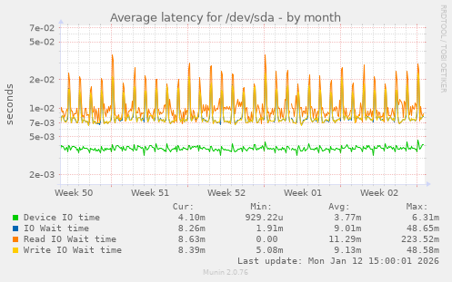 Average latency for /dev/sda