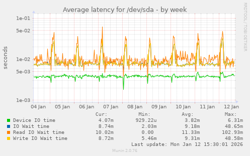 Average latency for /dev/sda