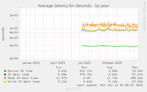 Average latency for /dev/sda