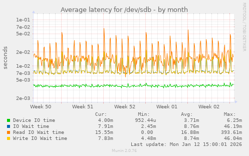 Average latency for /dev/sdb