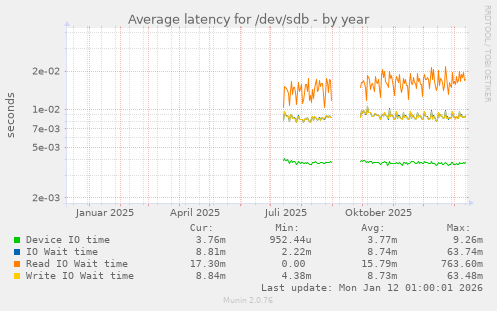 Average latency for /dev/sdb