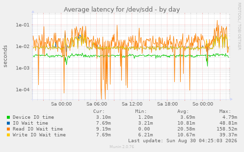 Average latency for /dev/sdd