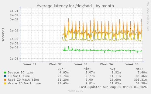 Average latency for /dev/sdd