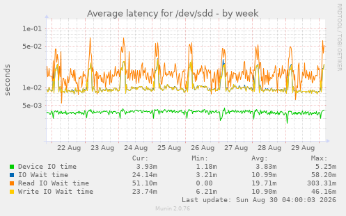 Average latency for /dev/sdd