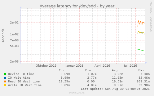 Average latency for /dev/sdd