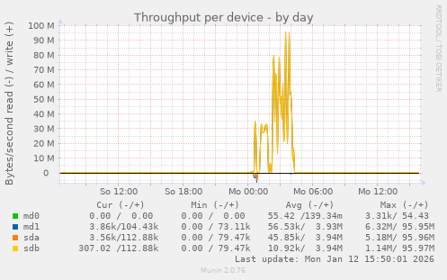 Throughput per device