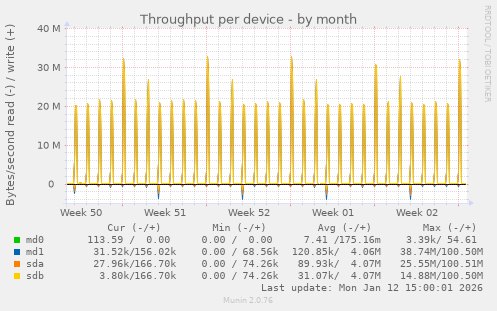 Throughput per device