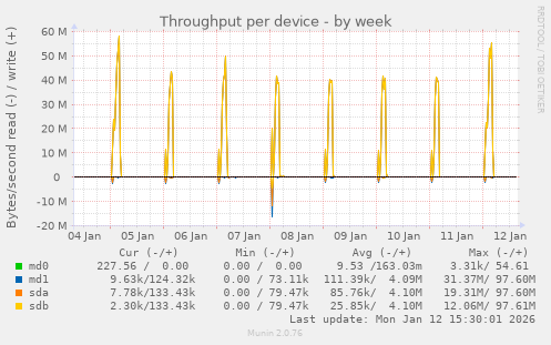 Throughput per device