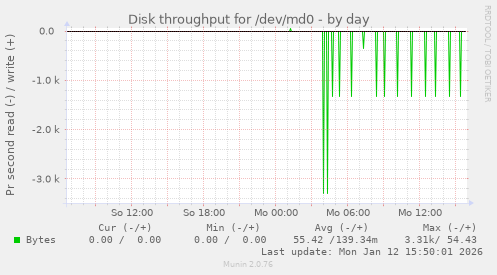 Disk throughput for /dev/md0
