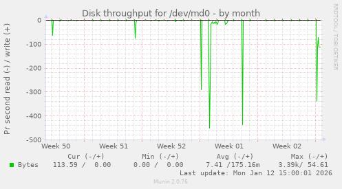 Disk throughput for /dev/md0