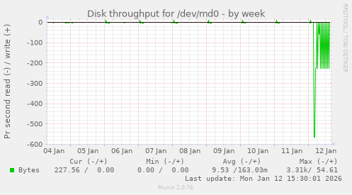 Disk throughput for /dev/md0