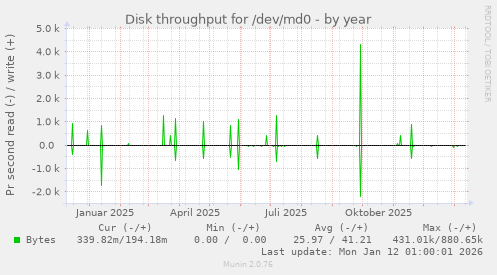 Disk throughput for /dev/md0