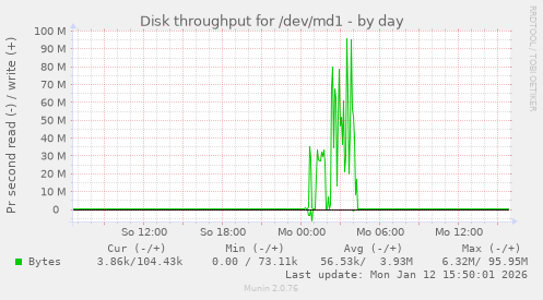 Disk throughput for /dev/md1