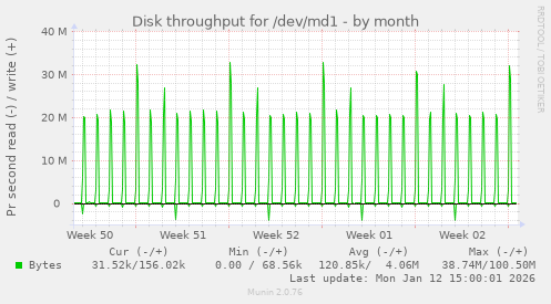 Disk throughput for /dev/md1