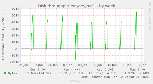 Disk throughput for /dev/md1