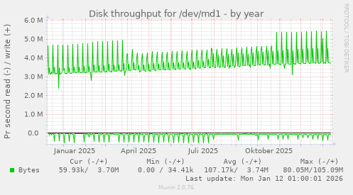 Disk throughput for /dev/md1