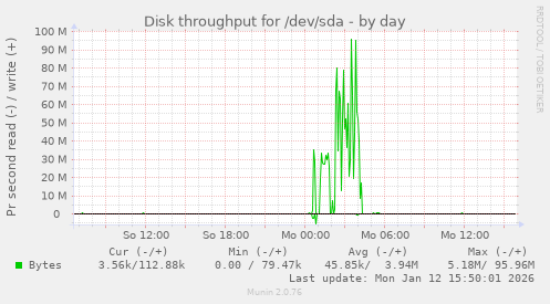 Disk throughput for /dev/sda