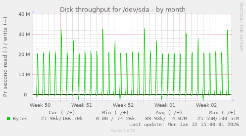 Disk throughput for /dev/sda